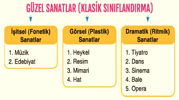 Güzel Sanatlar Nedir?